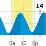 Fortescue Creek tide chart for Sunday, November 14, 2021