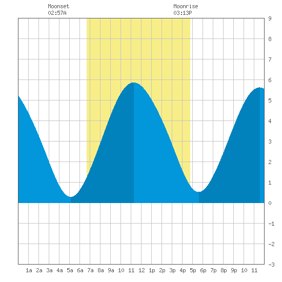 Fortescue Creek tide chart for Monday, November 15, 2021