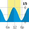 Fortescue Creek tide chart for Monday, November 15, 2021