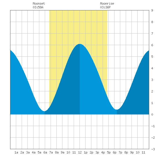 Fortescue Creek tide chart for Tuesday, November 16, 2021