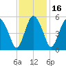 Fortescue Creek tide chart for Tuesday, November 16, 2021
