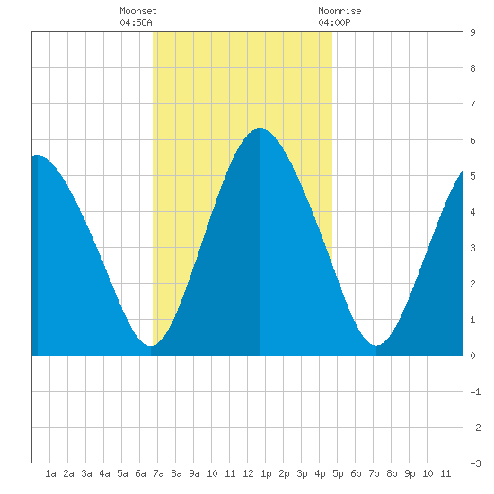 Fortescue Creek tide chart for Wednesday, November 17, 2021