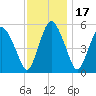Fortescue Creek tide chart for Wednesday, November 17, 2021