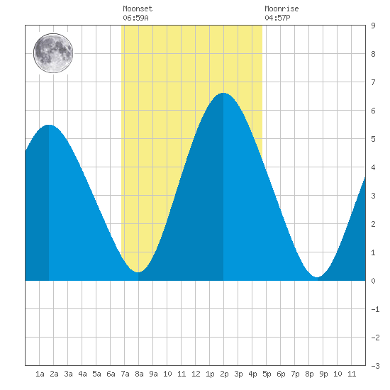 Fortescue Creek tide chart for Friday, November 19, 2021
