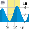 Fortescue Creek tide chart for Friday, November 19, 2021