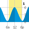 Fortescue Creek tide chart for Monday, November 1, 2021