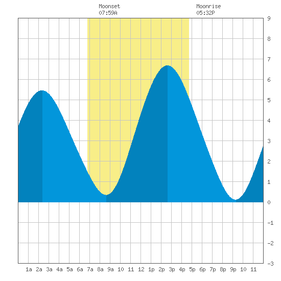 Fortescue Creek tide chart for Saturday, November 20, 2021