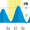 Fortescue Creek tide chart for Saturday, November 20, 2021