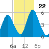 Fortescue Creek tide chart for Monday, November 22, 2021