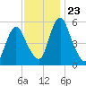 Fortescue Creek tide chart for Tuesday, November 23, 2021