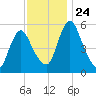 Fortescue Creek tide chart for Wednesday, November 24, 2021