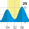 Fortescue Creek tide chart for Thursday, November 25, 2021