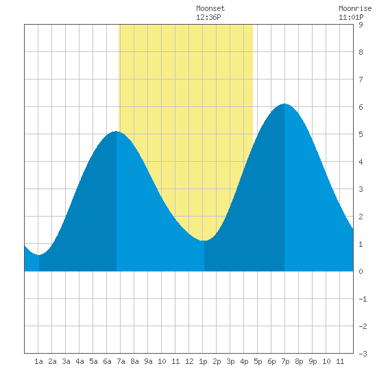 Fortescue Creek tide chart for Friday, November 26, 2021