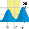 Fortescue Creek tide chart for Friday, November 26, 2021