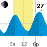 Fortescue Creek tide chart for Saturday, November 27, 2021