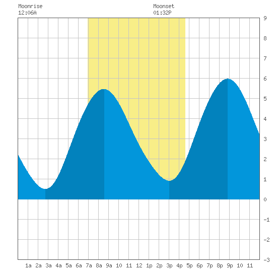 Fortescue Creek tide chart for Sunday, November 28, 2021