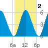 Fortescue Creek tide chart for Tuesday, November 2, 2021
