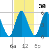 Fortescue Creek tide chart for Tuesday, November 30, 2021