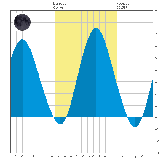 Fortescue Creek tide chart for Thursday, November 4, 2021