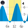 Fortescue Creek tide chart for Thursday, November 4, 2021