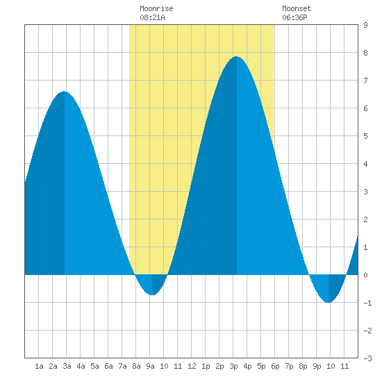 Fortescue Creek tide chart for Friday, November 5, 2021