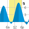 Fortescue Creek tide chart for Friday, November 5, 2021
