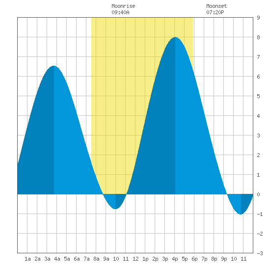 Fortescue Creek tide chart for Saturday, November 6, 2021