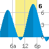 Fortescue Creek tide chart for Saturday, November 6, 2021
