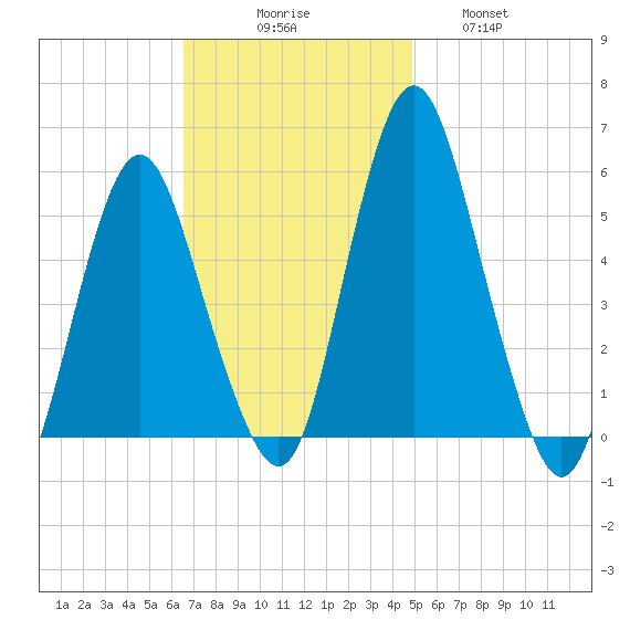 Fortescue Creek tide chart for Sunday, November 7, 2021