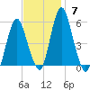 Fortescue Creek tide chart for Sunday, November 7, 2021