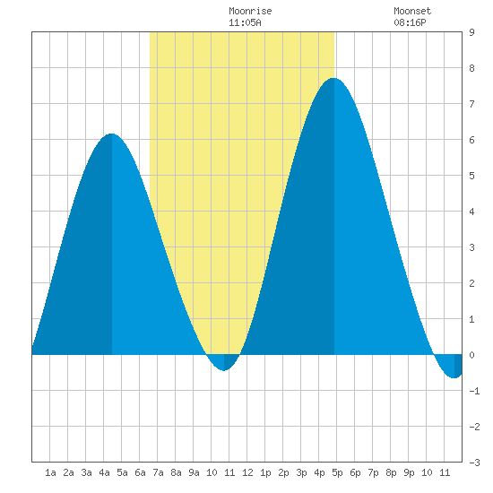 Fortescue Creek tide chart for Monday, November 8, 2021