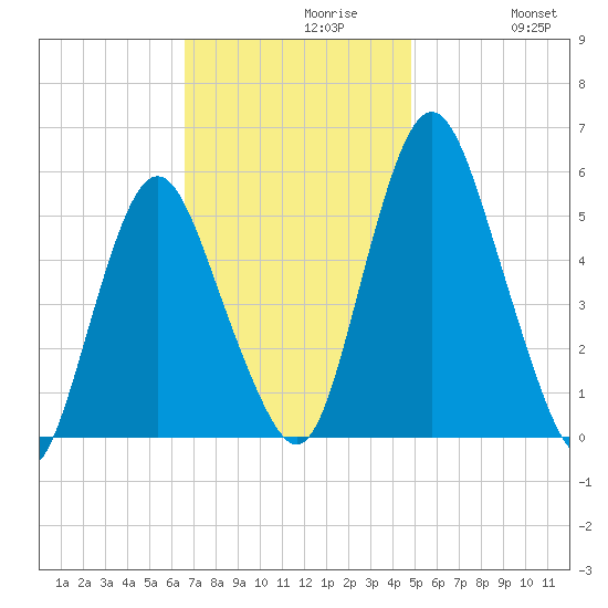 Fortescue Creek tide chart for Tuesday, November 9, 2021