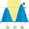 Fortescue Creek tide chart for Tuesday, November 9, 2021