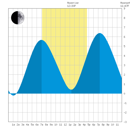 Fortescue Creek tide chart for Friday, December 10, 2021