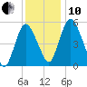 Fortescue Creek tide chart for Friday, December 10, 2021