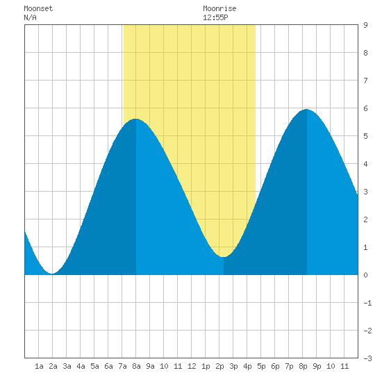 Fortescue Creek tide chart for Saturday, December 11, 2021