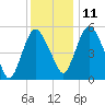 Fortescue Creek tide chart for Saturday, December 11, 2021