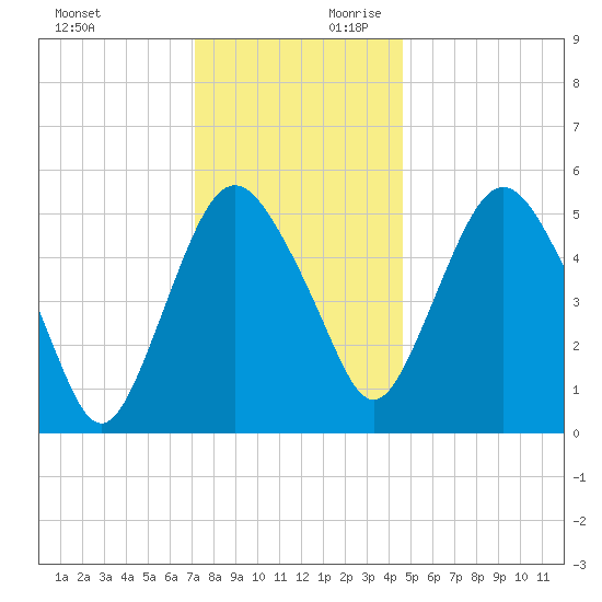 Fortescue Creek tide chart for Sunday, December 12, 2021