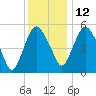Fortescue Creek tide chart for Sunday, December 12, 2021