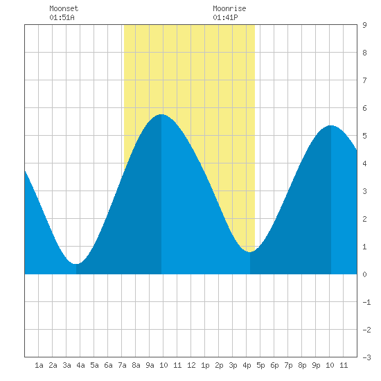 Fortescue Creek tide chart for Monday, December 13, 2021
