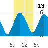 Fortescue Creek tide chart for Monday, December 13, 2021