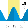 Fortescue Creek tide chart for Wednesday, December 15, 2021