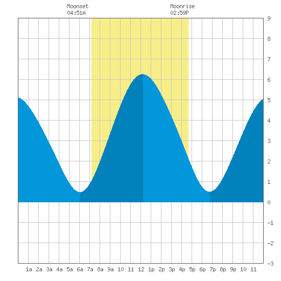 Fortescue Creek tide chart for Thursday, December 16, 2021