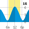 Fortescue Creek tide chart for Thursday, December 16, 2021