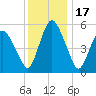 Fortescue Creek tide chart for Friday, December 17, 2021