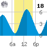 Fortescue Creek tide chart for Saturday, December 18, 2021