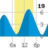 Fortescue Creek tide chart for Sunday, December 19, 2021