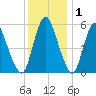 Fortescue Creek tide chart for Wednesday, December 1, 2021