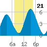 Fortescue Creek tide chart for Tuesday, December 21, 2021