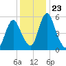 Fortescue Creek tide chart for Thursday, December 23, 2021